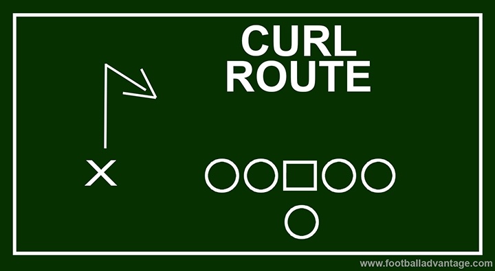 Diagram of a curl route